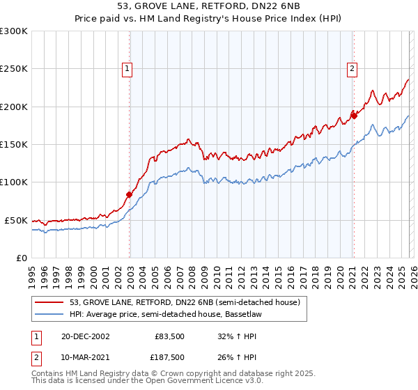53, GROVE LANE, RETFORD, DN22 6NB: Price paid vs HM Land Registry's House Price Index