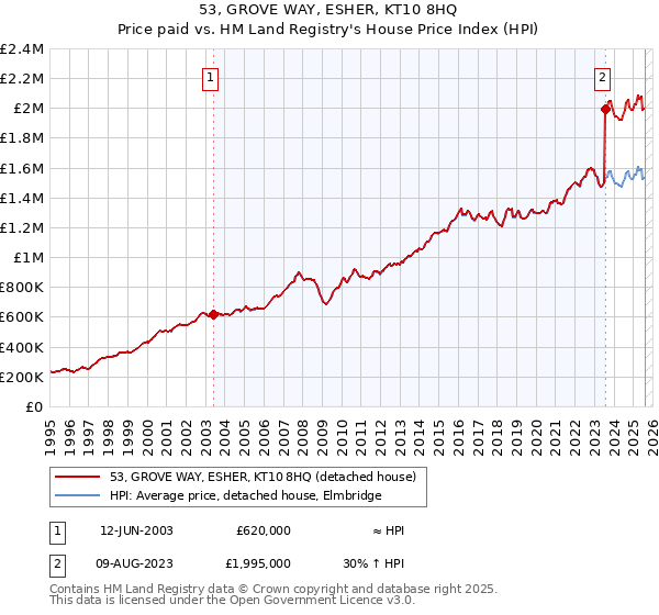 53, GROVE WAY, ESHER, KT10 8HQ: Price paid vs HM Land Registry's House Price Index