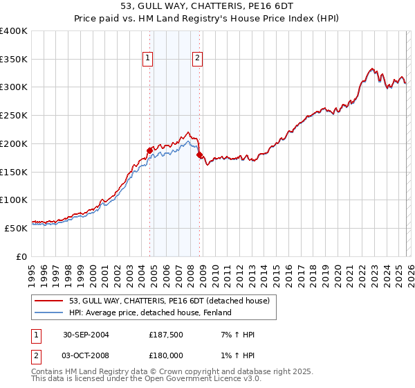 53, GULL WAY, CHATTERIS, PE16 6DT: Price paid vs HM Land Registry's House Price Index
