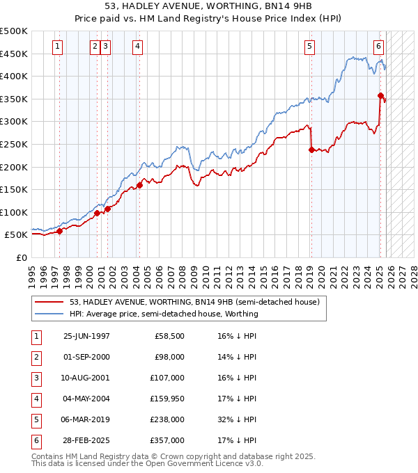 53, HADLEY AVENUE, WORTHING, BN14 9HB: Price paid vs HM Land Registry's House Price Index
