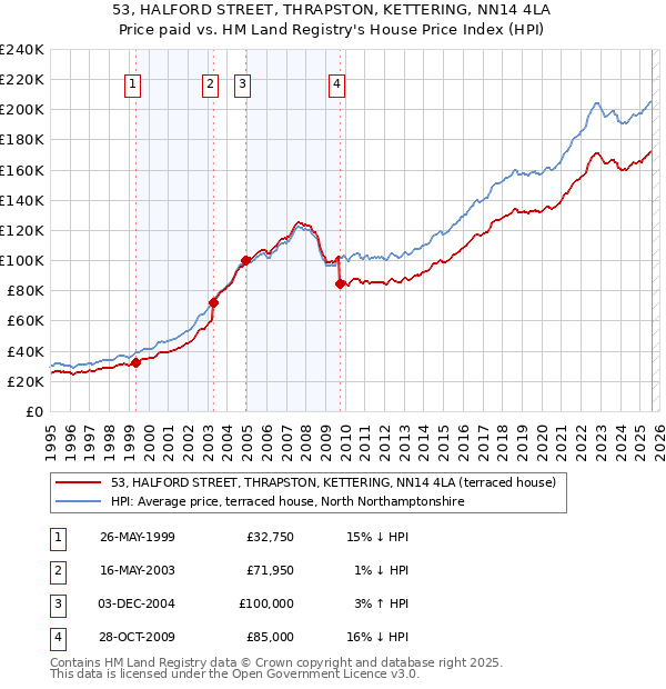 53, HALFORD STREET, THRAPSTON, KETTERING, NN14 4LA: Price paid vs HM Land Registry's House Price Index
