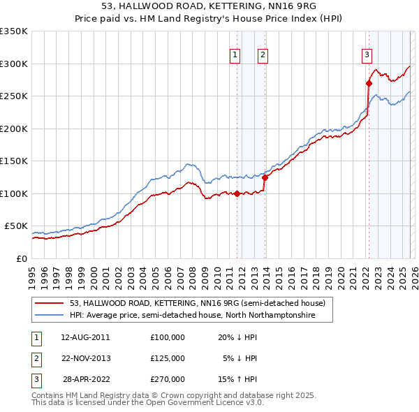 53, HALLWOOD ROAD, KETTERING, NN16 9RG: Price paid vs HM Land Registry's House Price Index
