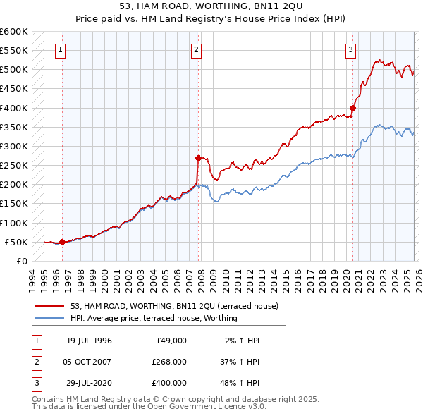 53, HAM ROAD, WORTHING, BN11 2QU: Price paid vs HM Land Registry's House Price Index