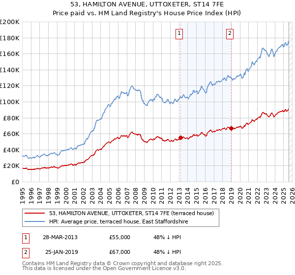 53, HAMILTON AVENUE, UTTOXETER, ST14 7FE: Price paid vs HM Land Registry's House Price Index