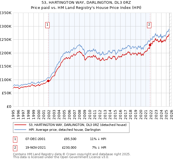 53, HARTINGTON WAY, DARLINGTON, DL3 0RZ: Price paid vs HM Land Registry's House Price Index