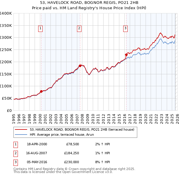 53, HAVELOCK ROAD, BOGNOR REGIS, PO21 2HB: Price paid vs HM Land Registry's House Price Index