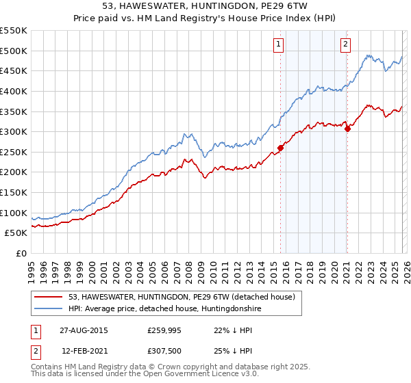 53, HAWESWATER, HUNTINGDON, PE29 6TW: Price paid vs HM Land Registry's House Price Index