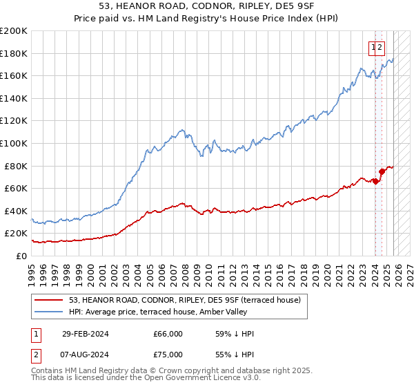 53, HEANOR ROAD, CODNOR, RIPLEY, DE5 9SF: Price paid vs HM Land Registry's House Price Index