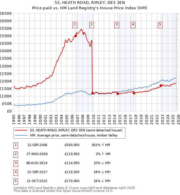 53, HEATH ROAD, RIPLEY, DE5 3EN: Price paid vs HM Land Registry's House Price Index