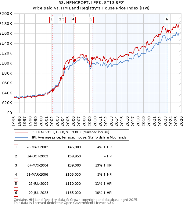 53, HENCROFT, LEEK, ST13 8EZ: Price paid vs HM Land Registry's House Price Index