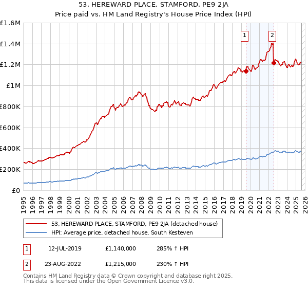 53, HEREWARD PLACE, STAMFORD, PE9 2JA: Price paid vs HM Land Registry's House Price Index