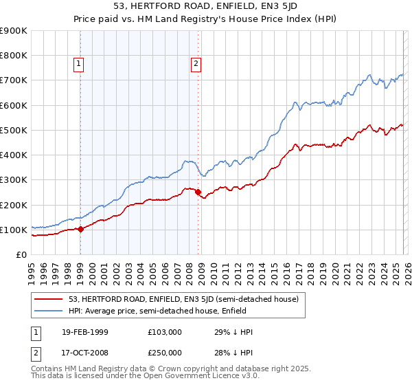 53, HERTFORD ROAD, ENFIELD, EN3 5JD: Price paid vs HM Land Registry's House Price Index