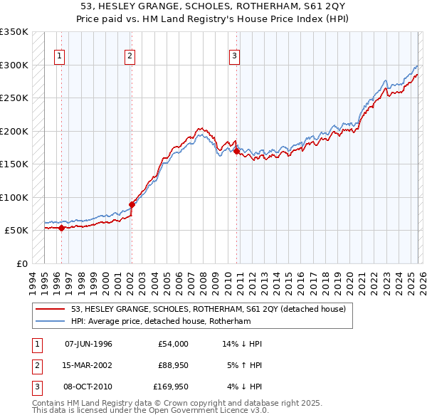 53, HESLEY GRANGE, SCHOLES, ROTHERHAM, S61 2QY: Price paid vs HM Land Registry's House Price Index