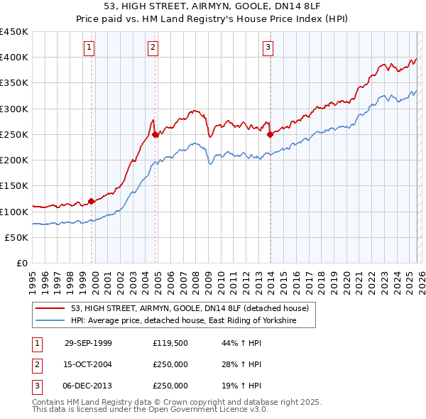 53, HIGH STREET, AIRMYN, GOOLE, DN14 8LF: Price paid vs HM Land Registry's House Price Index