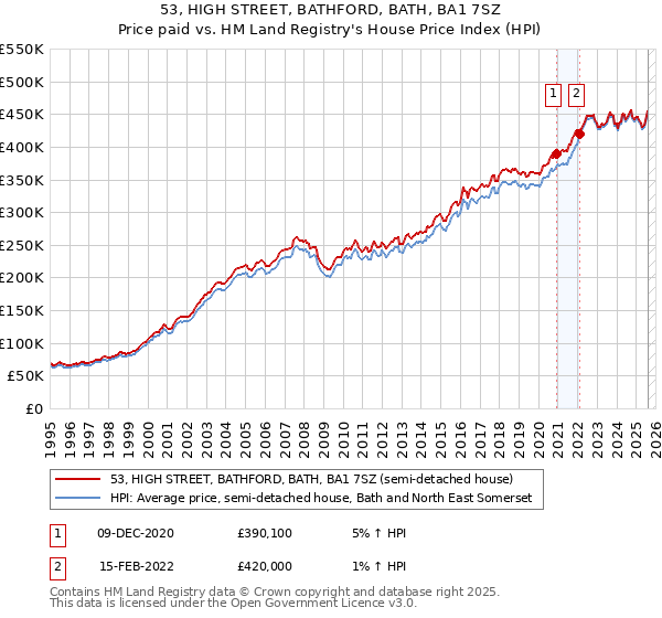 53, HIGH STREET, BATHFORD, BATH, BA1 7SZ: Price paid vs HM Land Registry's House Price Index