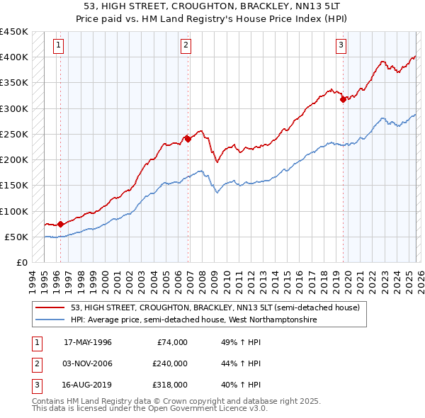 53, HIGH STREET, CROUGHTON, BRACKLEY, NN13 5LT: Price paid vs HM Land Registry's House Price Index