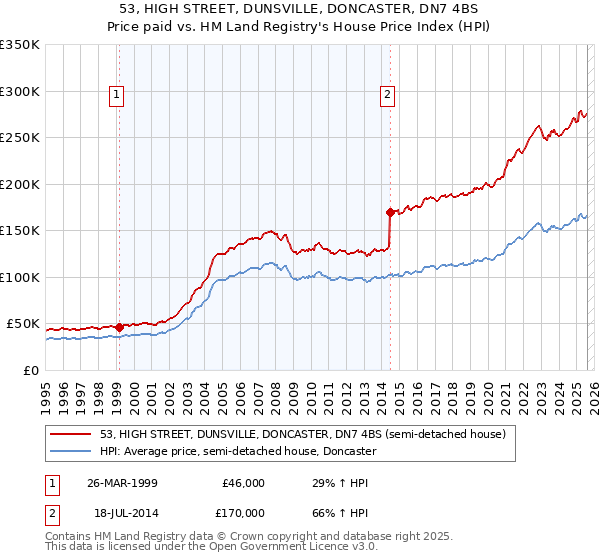 53, HIGH STREET, DUNSVILLE, DONCASTER, DN7 4BS: Price paid vs HM Land Registry's House Price Index