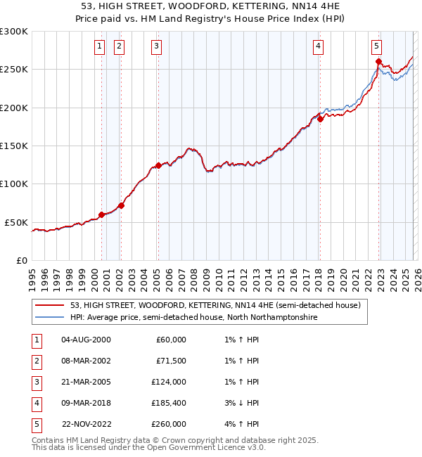 53, HIGH STREET, WOODFORD, KETTERING, NN14 4HE: Price paid vs HM Land Registry's House Price Index