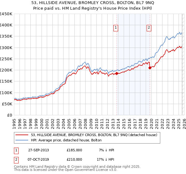 53, HILLSIDE AVENUE, BROMLEY CROSS, BOLTON, BL7 9NQ: Price paid vs HM Land Registry's House Price Index