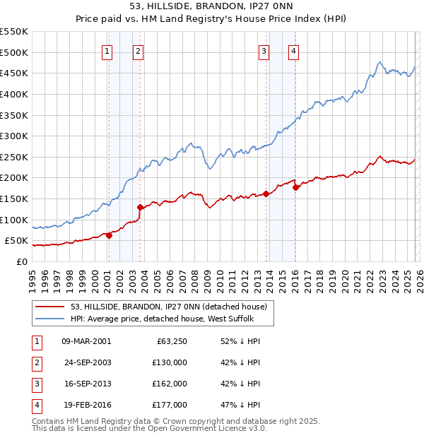 53, HILLSIDE, BRANDON, IP27 0NN: Price paid vs HM Land Registry's House Price Index