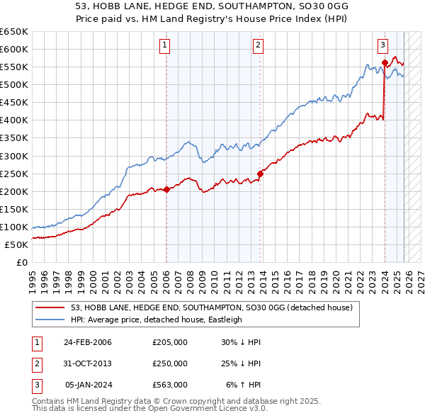 53, HOBB LANE, HEDGE END, SOUTHAMPTON, SO30 0GG: Price paid vs HM Land Registry's House Price Index