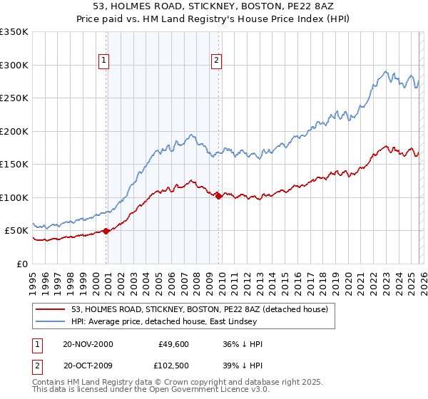 53, HOLMES ROAD, STICKNEY, BOSTON, PE22 8AZ: Price paid vs HM Land Registry's House Price Index