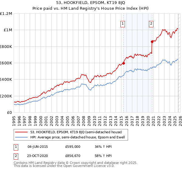 53, HOOKFIELD, EPSOM, KT19 8JQ: Price paid vs HM Land Registry's House Price Index