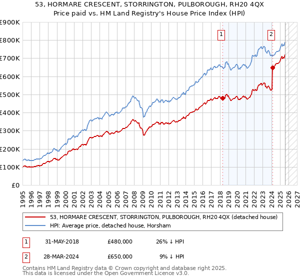 53, HORMARE CRESCENT, STORRINGTON, PULBOROUGH, RH20 4QX: Price paid vs HM Land Registry's House Price Index