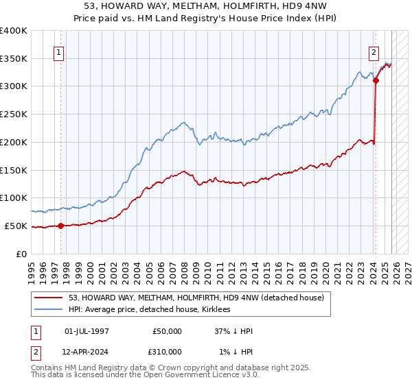 53, HOWARD WAY, MELTHAM, HOLMFIRTH, HD9 4NW: Price paid vs HM Land Registry's House Price Index