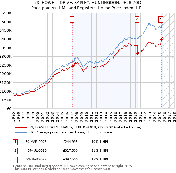 53, HOWELL DRIVE, SAPLEY, HUNTINGDON, PE28 2GD: Price paid vs HM Land Registry's House Price Index