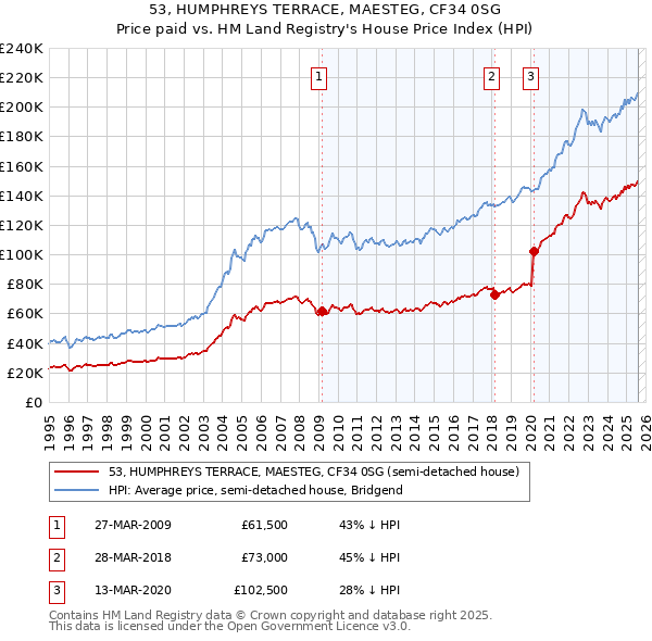 53, HUMPHREYS TERRACE, MAESTEG, CF34 0SG: Price paid vs HM Land Registry's House Price Index