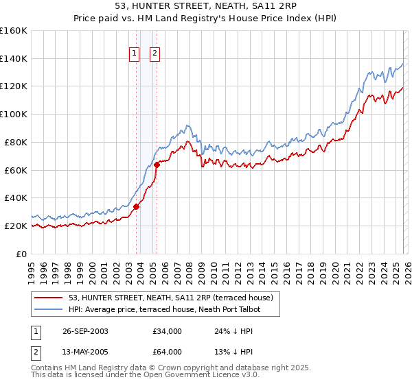 53, HUNTER STREET, NEATH, SA11 2RP: Price paid vs HM Land Registry's House Price Index