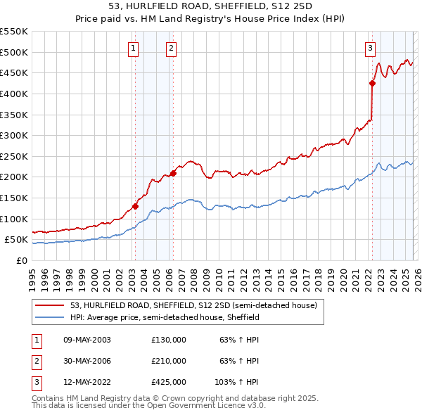 53, HURLFIELD ROAD, SHEFFIELD, S12 2SD: Price paid vs HM Land Registry's House Price Index