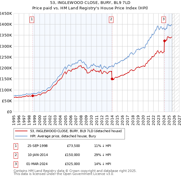 53, INGLEWOOD CLOSE, BURY, BL9 7LD: Price paid vs HM Land Registry's House Price Index