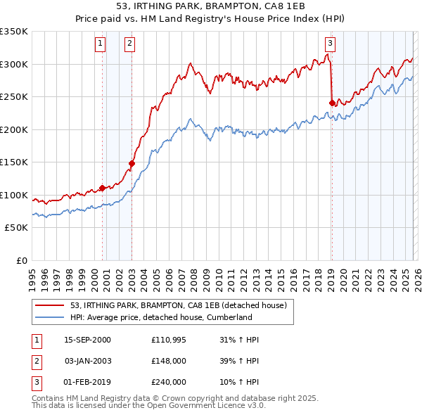 53, IRTHING PARK, BRAMPTON, CA8 1EB: Price paid vs HM Land Registry's House Price Index
