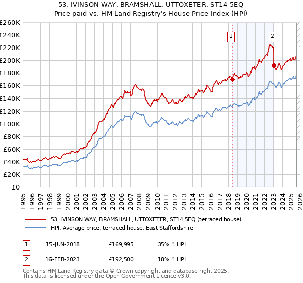 53, IVINSON WAY, BRAMSHALL, UTTOXETER, ST14 5EQ: Price paid vs HM Land Registry's House Price Index