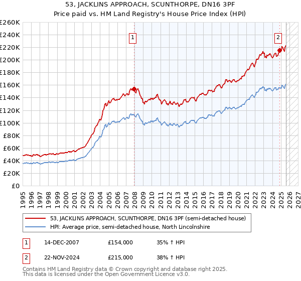 53, JACKLINS APPROACH, SCUNTHORPE, DN16 3PF: Price paid vs HM Land Registry's House Price Index