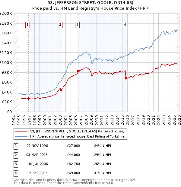 53, JEFFERSON STREET, GOOLE, DN14 6SJ: Price paid vs HM Land Registry's House Price Index