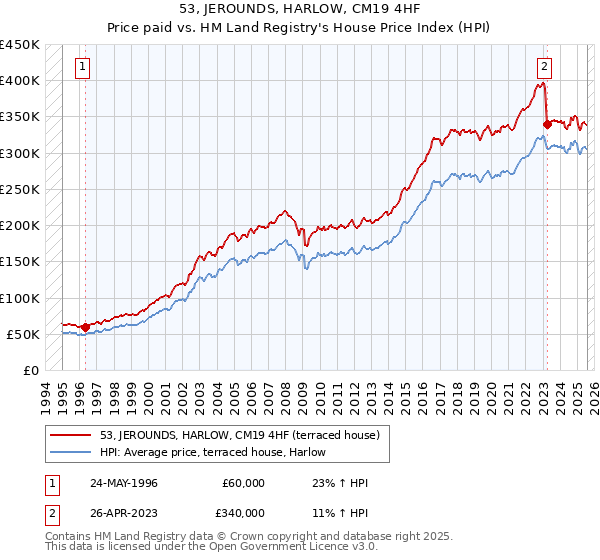 53, JEROUNDS, HARLOW, CM19 4HF: Price paid vs HM Land Registry's House Price Index