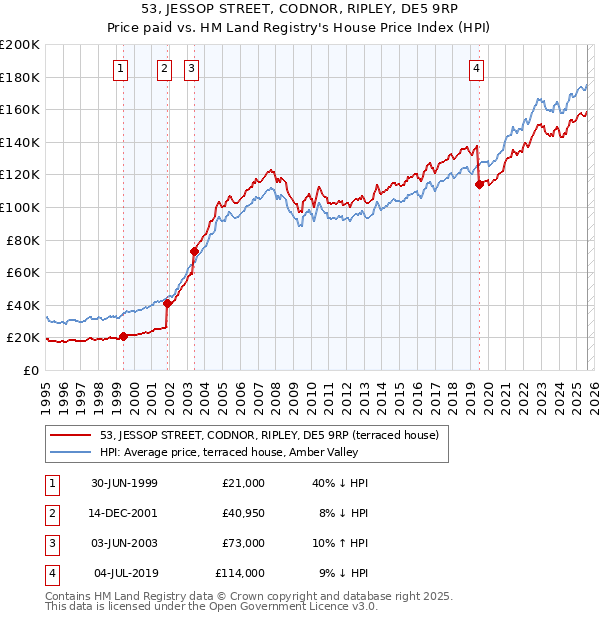 53, JESSOP STREET, CODNOR, RIPLEY, DE5 9RP: Price paid vs HM Land Registry's House Price Index