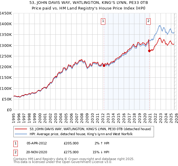 53, JOHN DAVIS WAY, WATLINGTON, KING'S LYNN, PE33 0TB: Price paid vs HM Land Registry's House Price Index