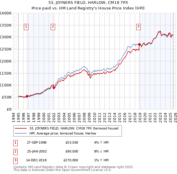 53, JOYNERS FIELD, HARLOW, CM18 7PX: Price paid vs HM Land Registry's House Price Index