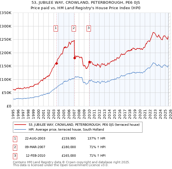 53, JUBILEE WAY, CROWLAND, PETERBOROUGH, PE6 0JS: Price paid vs HM Land Registry's House Price Index