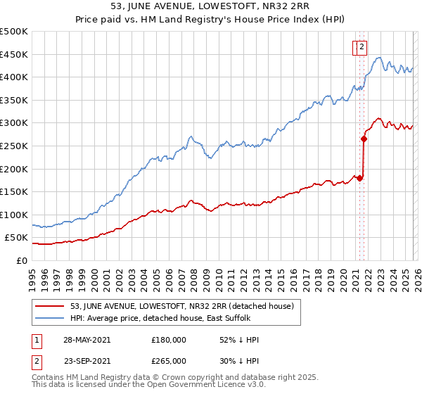 53, JUNE AVENUE, LOWESTOFT, NR32 2RR: Price paid vs HM Land Registry's House Price Index
