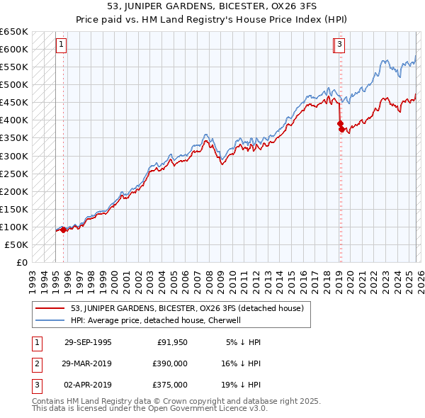 53, JUNIPER GARDENS, BICESTER, OX26 3FS: Price paid vs HM Land Registry's House Price Index