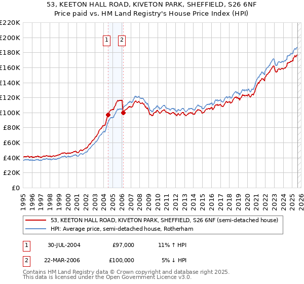 53, KEETON HALL ROAD, KIVETON PARK, SHEFFIELD, S26 6NF: Price paid vs HM Land Registry's House Price Index