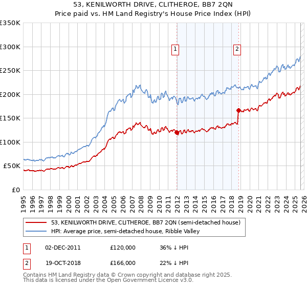 53, KENILWORTH DRIVE, CLITHEROE, BB7 2QN: Price paid vs HM Land Registry's House Price Index