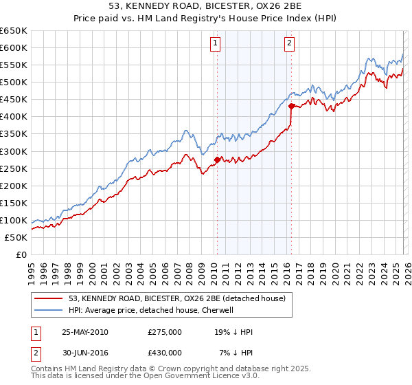 53, KENNEDY ROAD, BICESTER, OX26 2BE: Price paid vs HM Land Registry's House Price Index