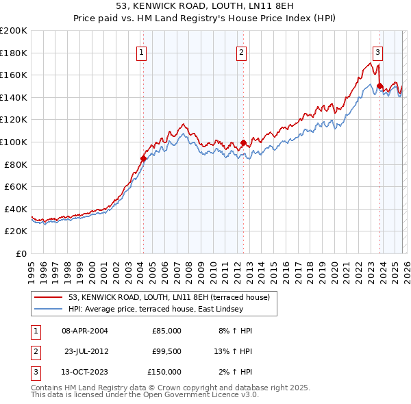 53, KENWICK ROAD, LOUTH, LN11 8EH: Price paid vs HM Land Registry's House Price Index