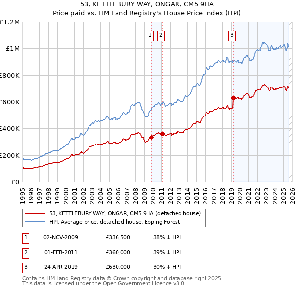 53, KETTLEBURY WAY, ONGAR, CM5 9HA: Price paid vs HM Land Registry's House Price Index